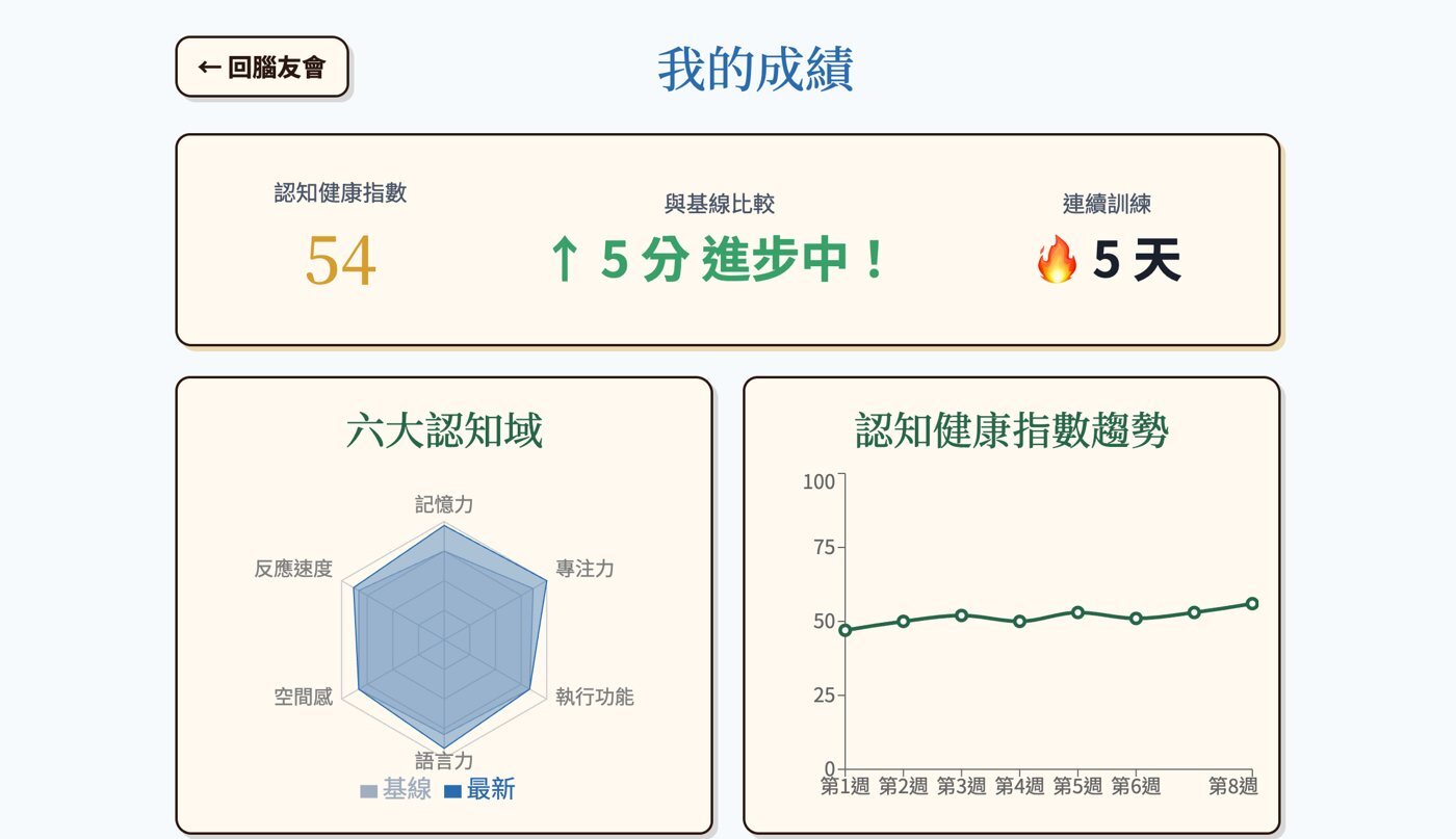 六大認知域雷達圖與趨勢