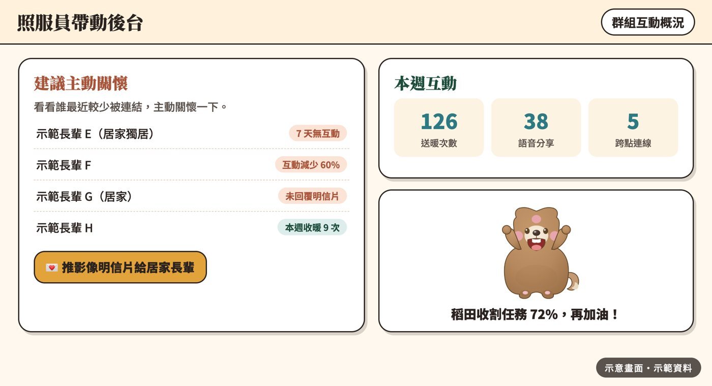 照服員後台:建議主動關懷與互動概況