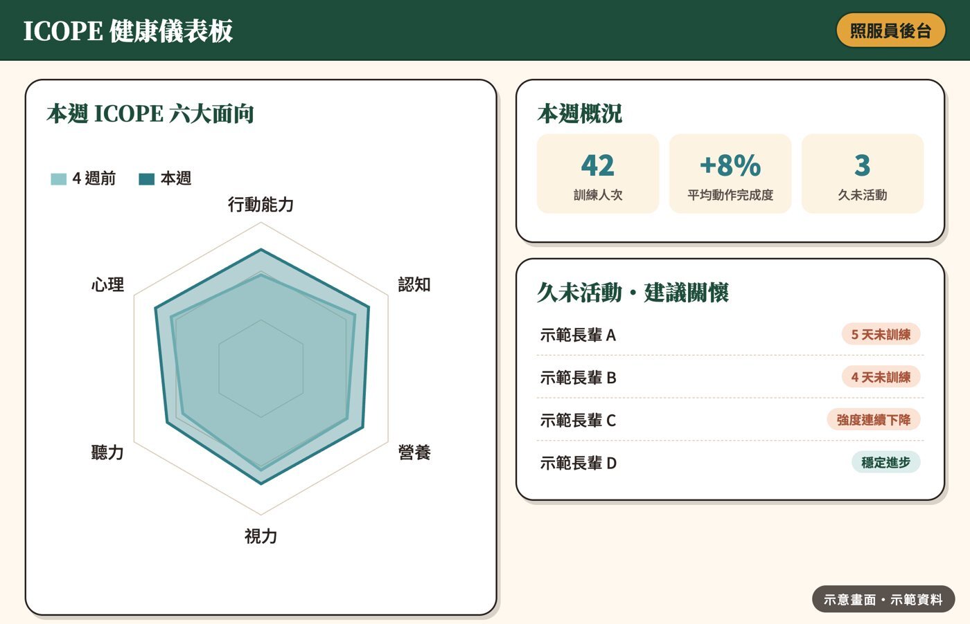 照服員後台:ICOPE 六大面向與關懷名單